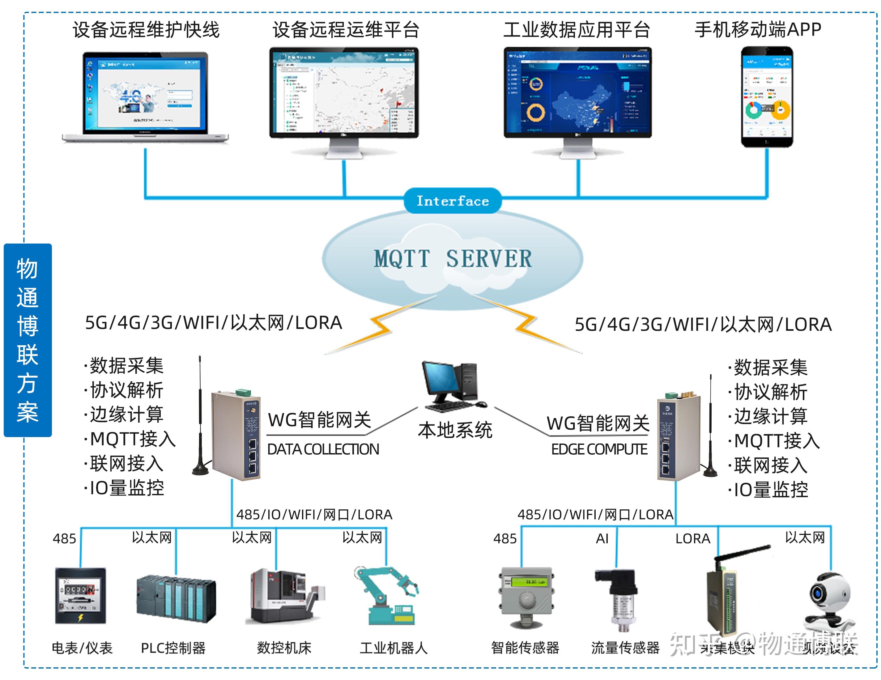 5G/4G工業(yè)網(wǎng)關(guān)驅(qū)動的遠(yuǎn)程數(shù)據(jù)采集與傳輸系統(tǒng) 構(gòu)建高效工業(yè)互聯(lián)網(wǎng)數(shù)據(jù)服務(wù)